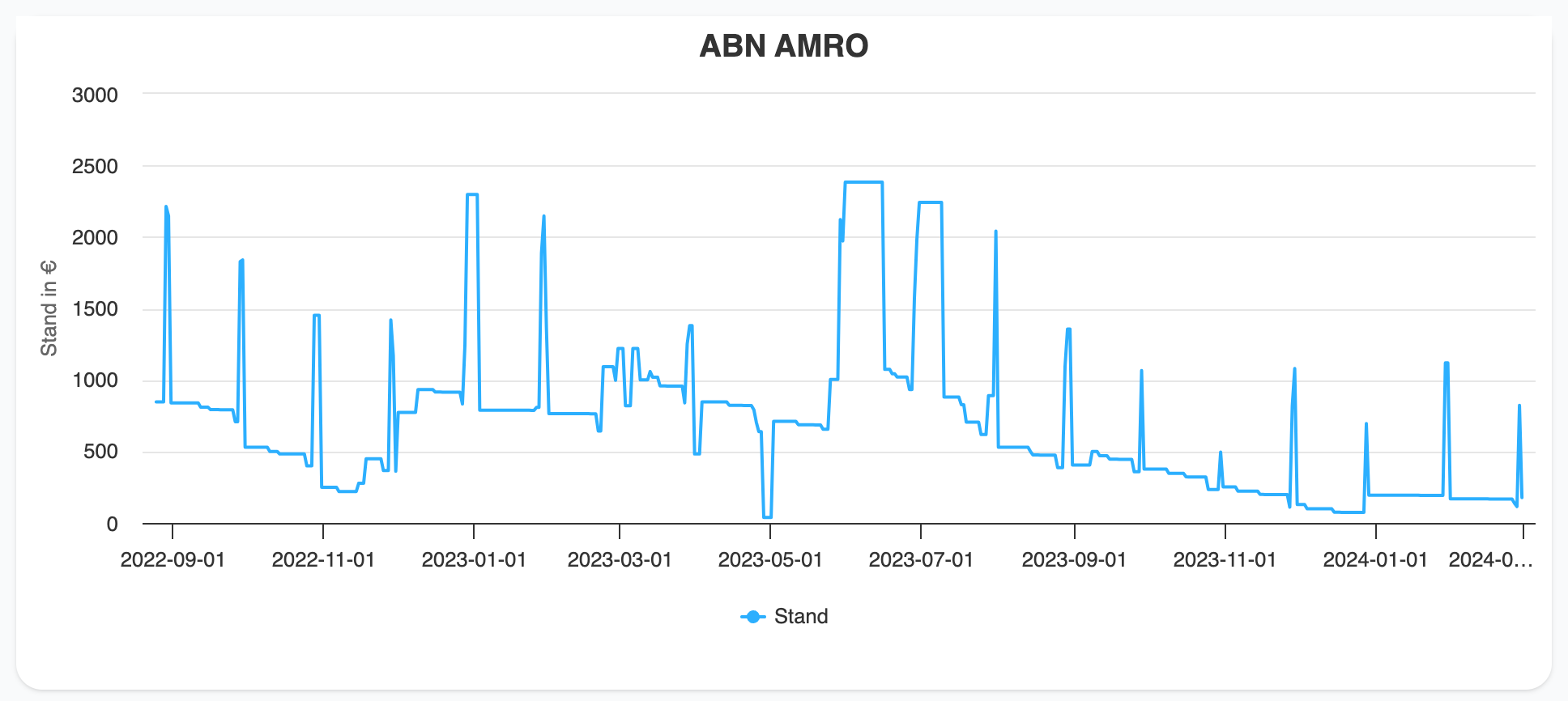 historie van je bankrekening